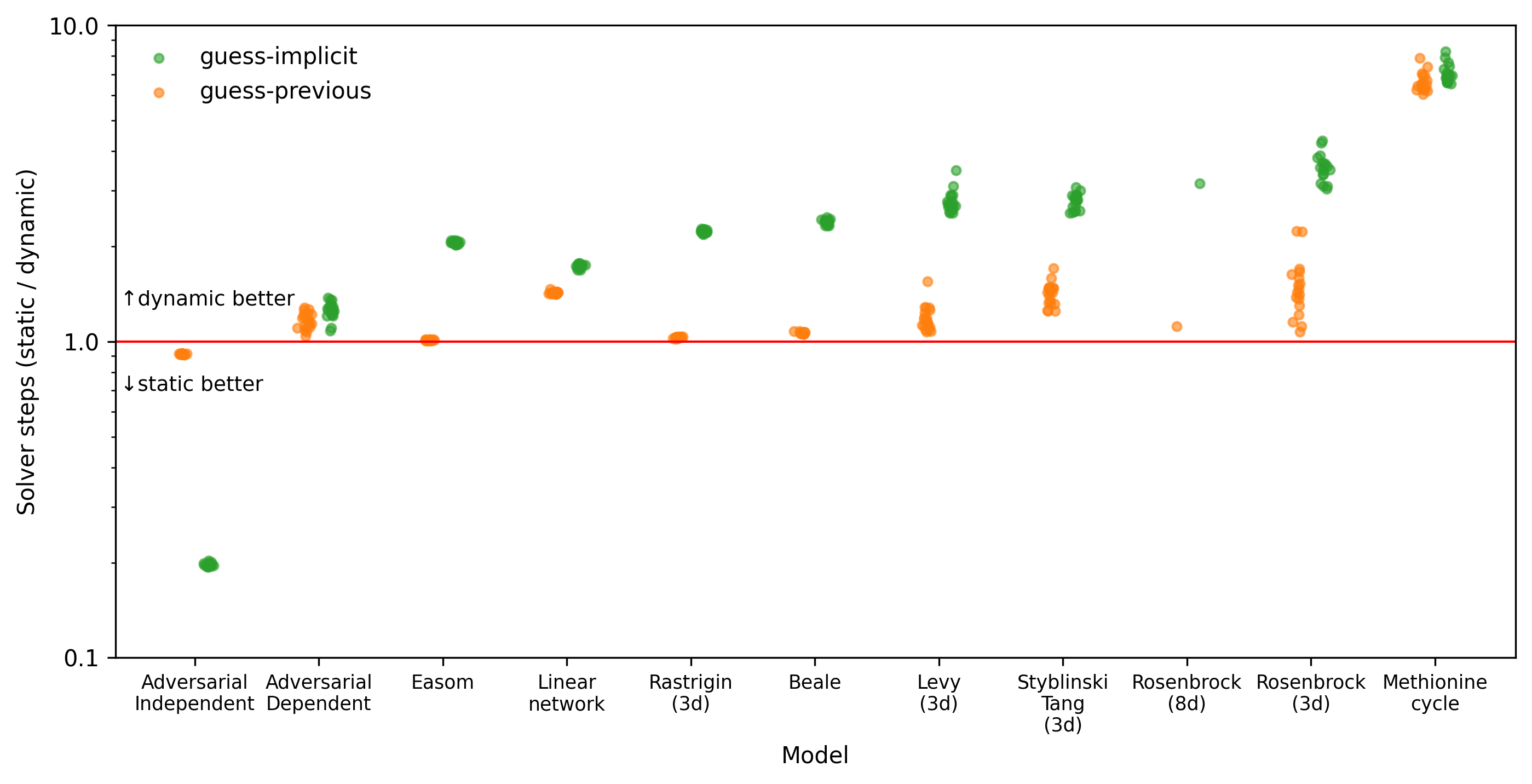Performance comparison